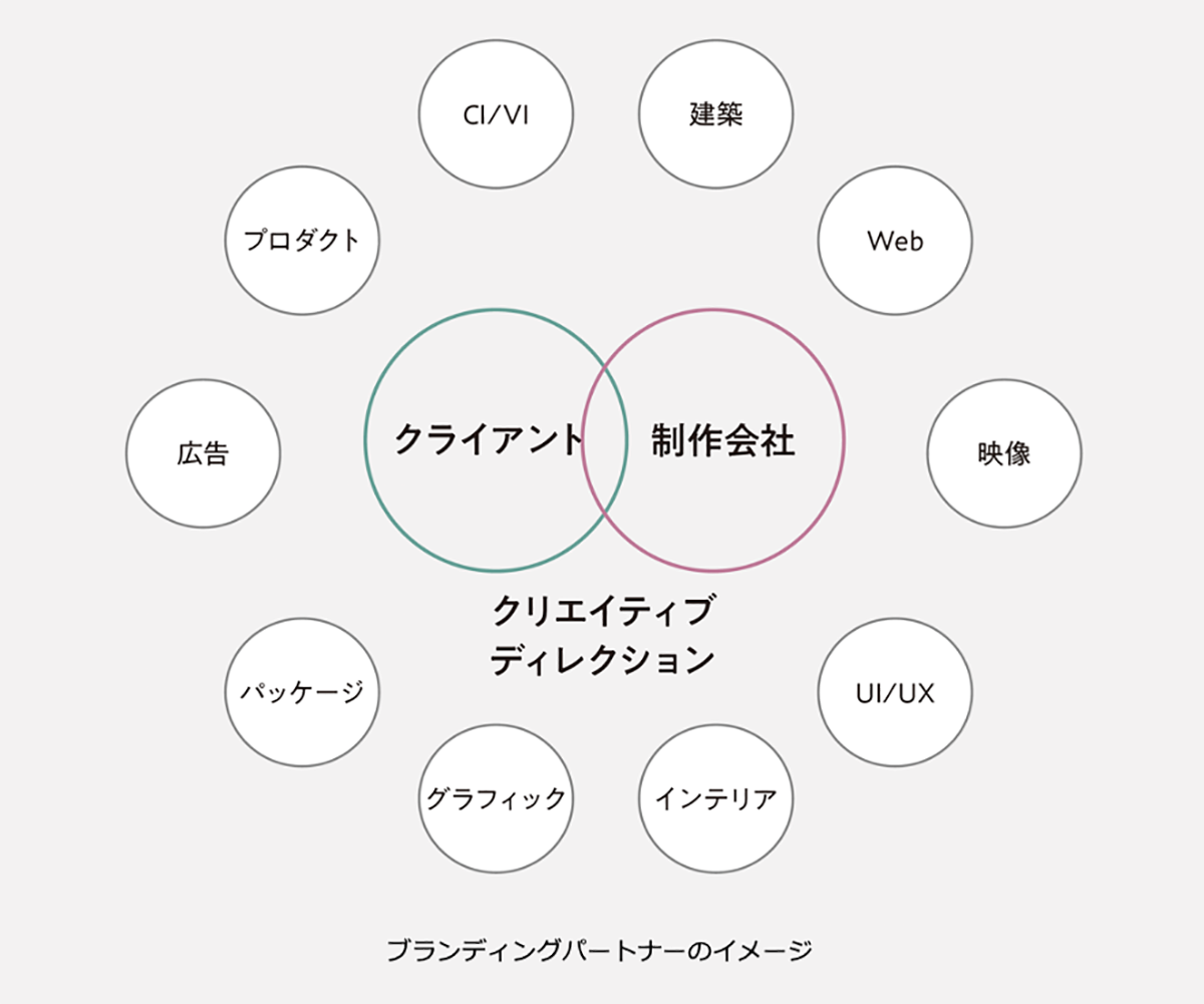 クライアントとの共創と戦略的視点によってブランドを構築する、ハイライツのブランディング会社としての特長を示した概念図
