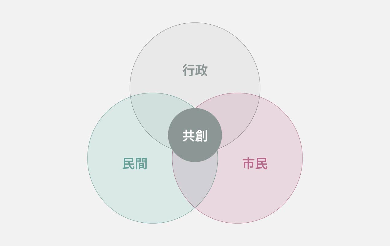 行政・民間・市民の三者が重なり、共創が生まれる関係性を示した図