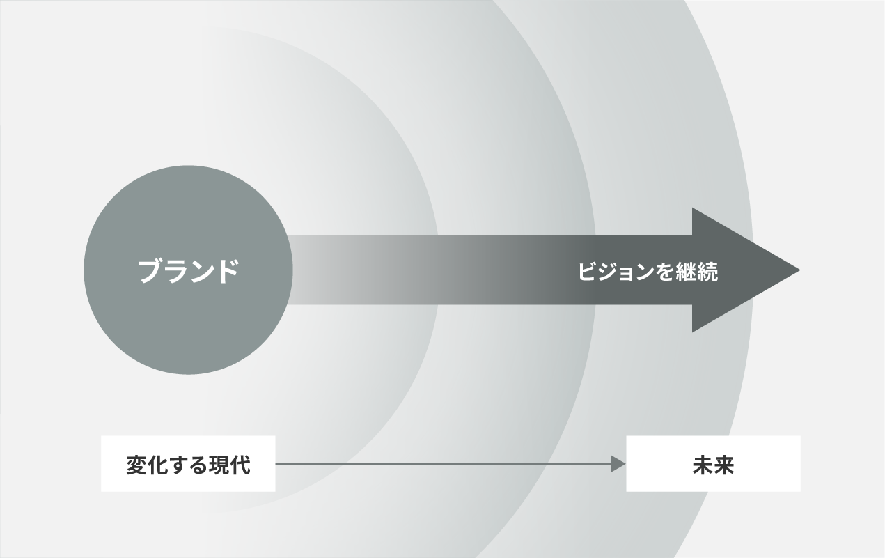 ビジョンを一度きりで終わらせず、続けていく仕組みを示した概念図