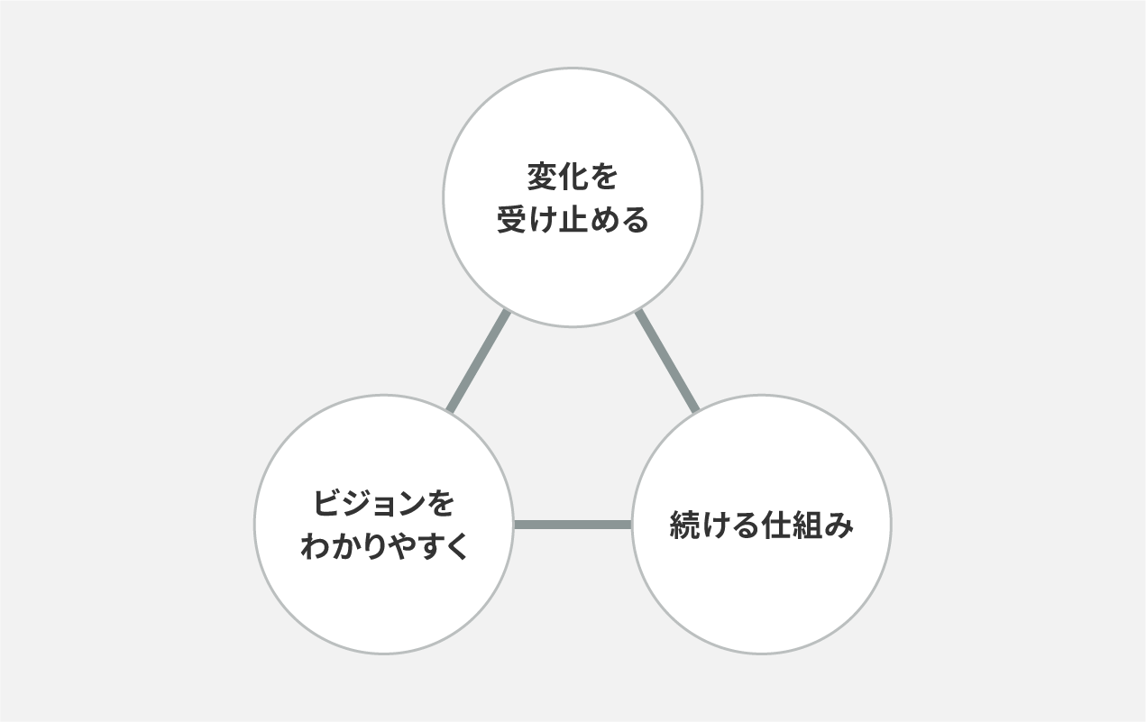 異なる取り組みに共通する担当者の悩みを解消するための、3つの視点を示した概念図