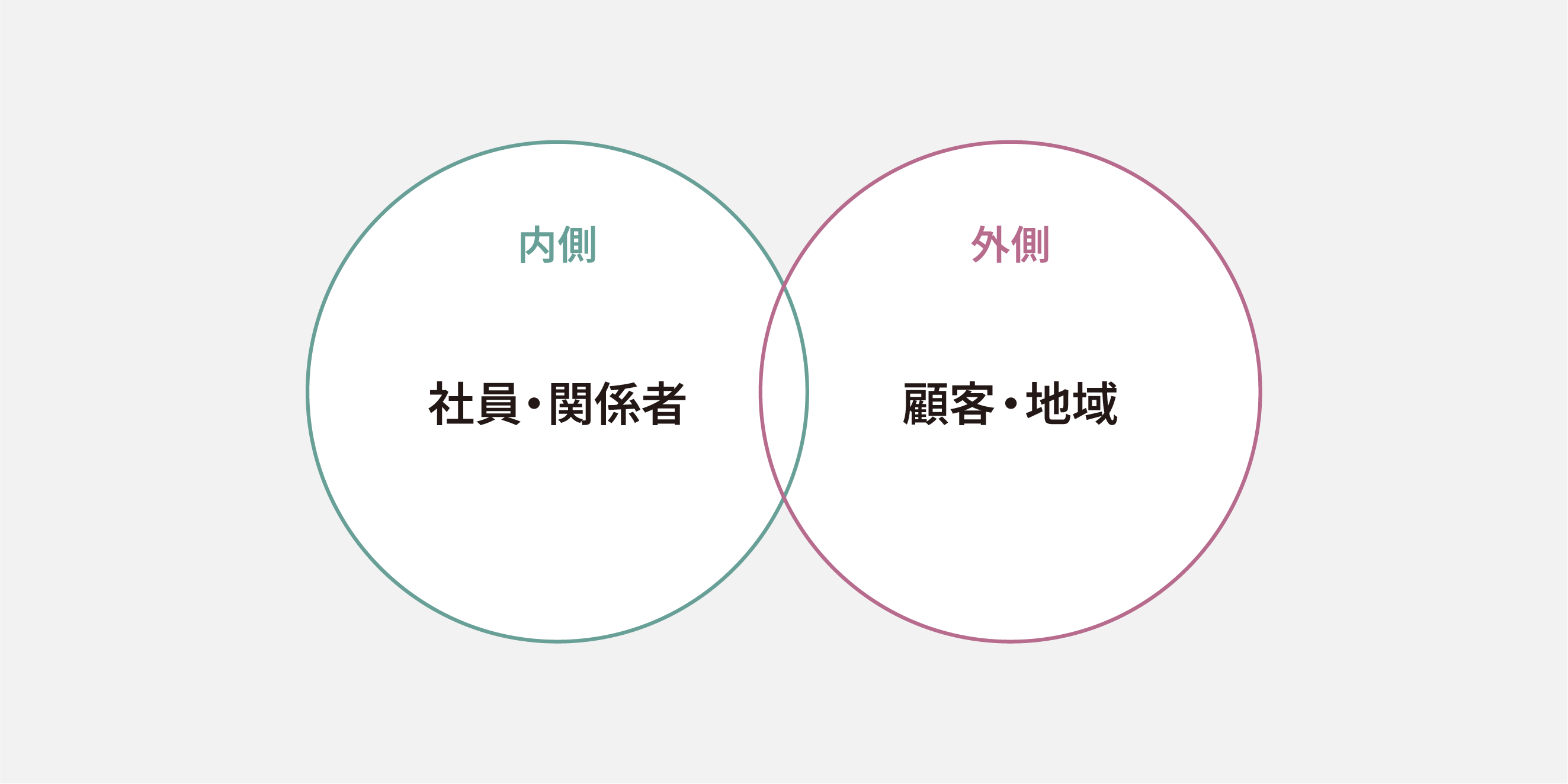 社員・関係者などの内側と、顧客・地域などの外側の共感が重なり、ブランディングが成立することを示した概念図