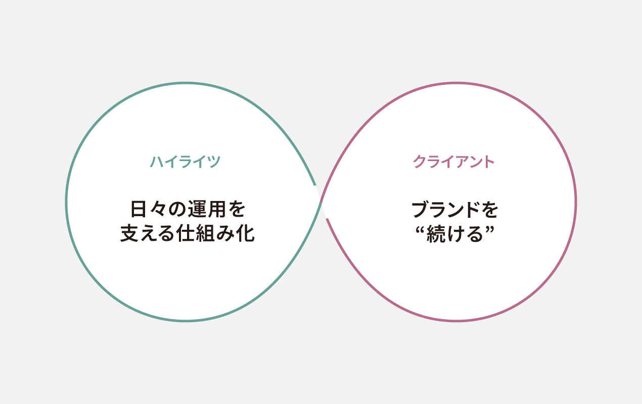 社員・関係者などの内側と、顧客・地域などの外側の共感が重なり、ブランディングが成立することを示した概念図