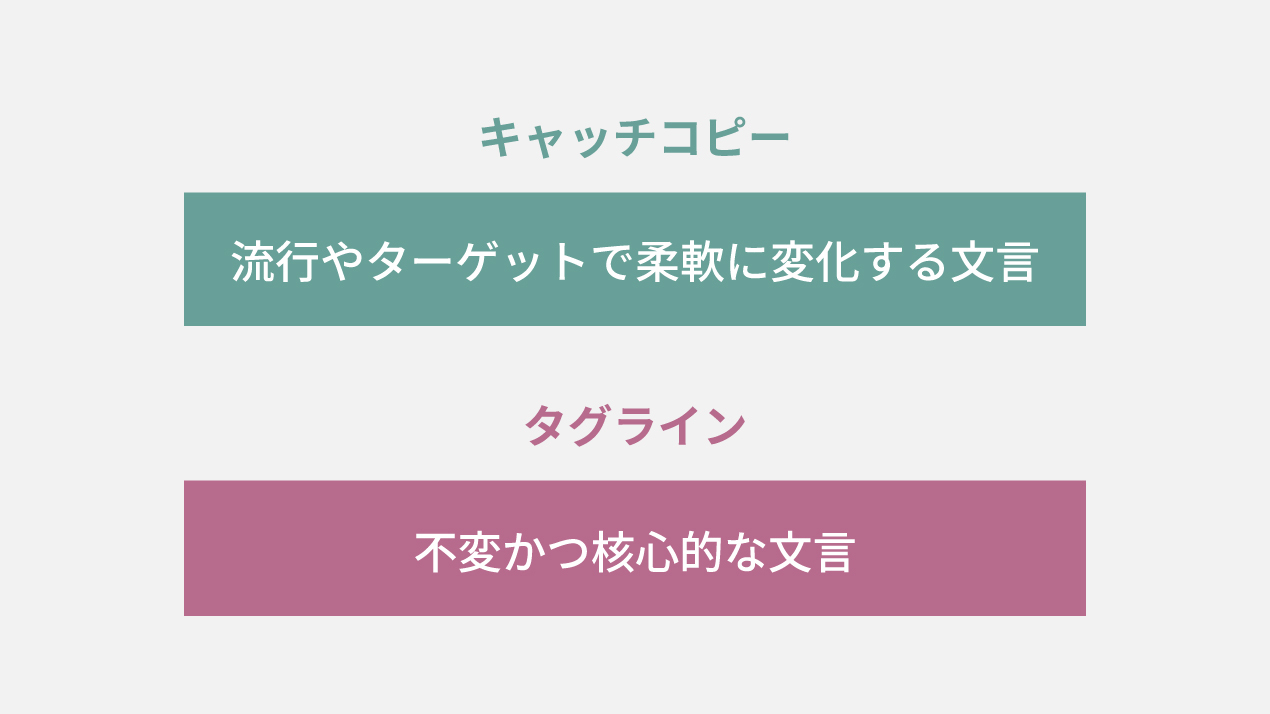 キャッチコピーとタグラインの違いを言葉で説明した図。