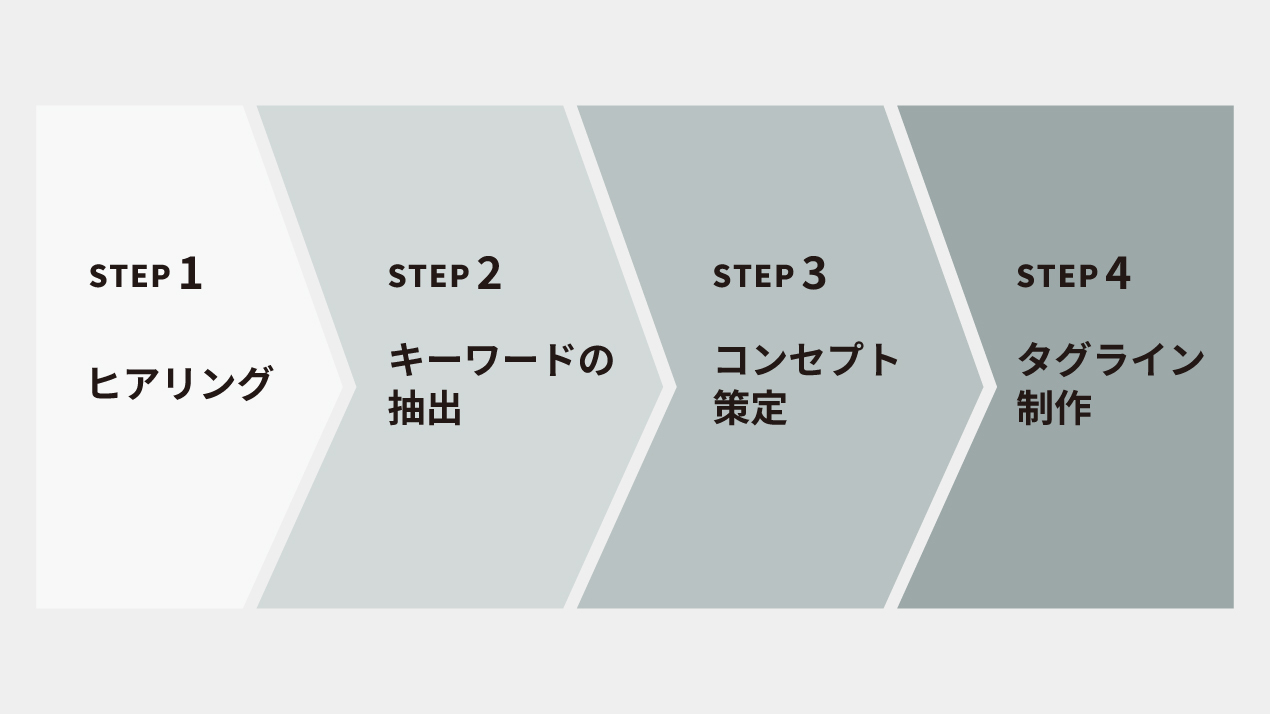タグライン制作における4ステップを説明した図