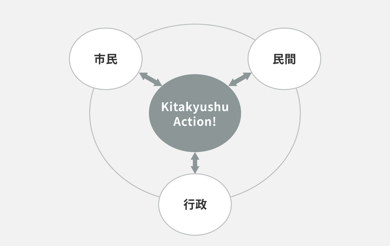 Kitakyushu Action! を中心に行政・民間・市民が関わる共創型ブランディングの構造図