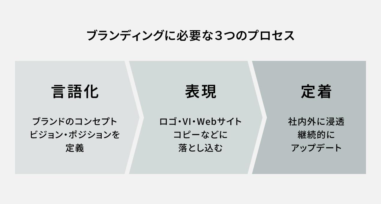 ブランディングに必要な3つのプロセス図