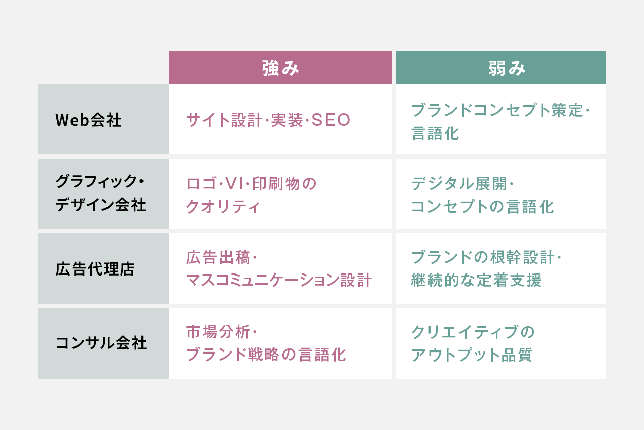 会社タイプ別の特徴と限界_比較図