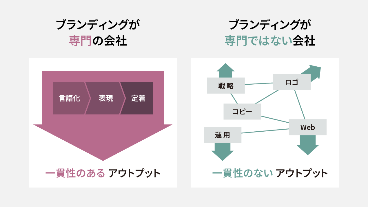 ブランディングの一貫性を説明した図