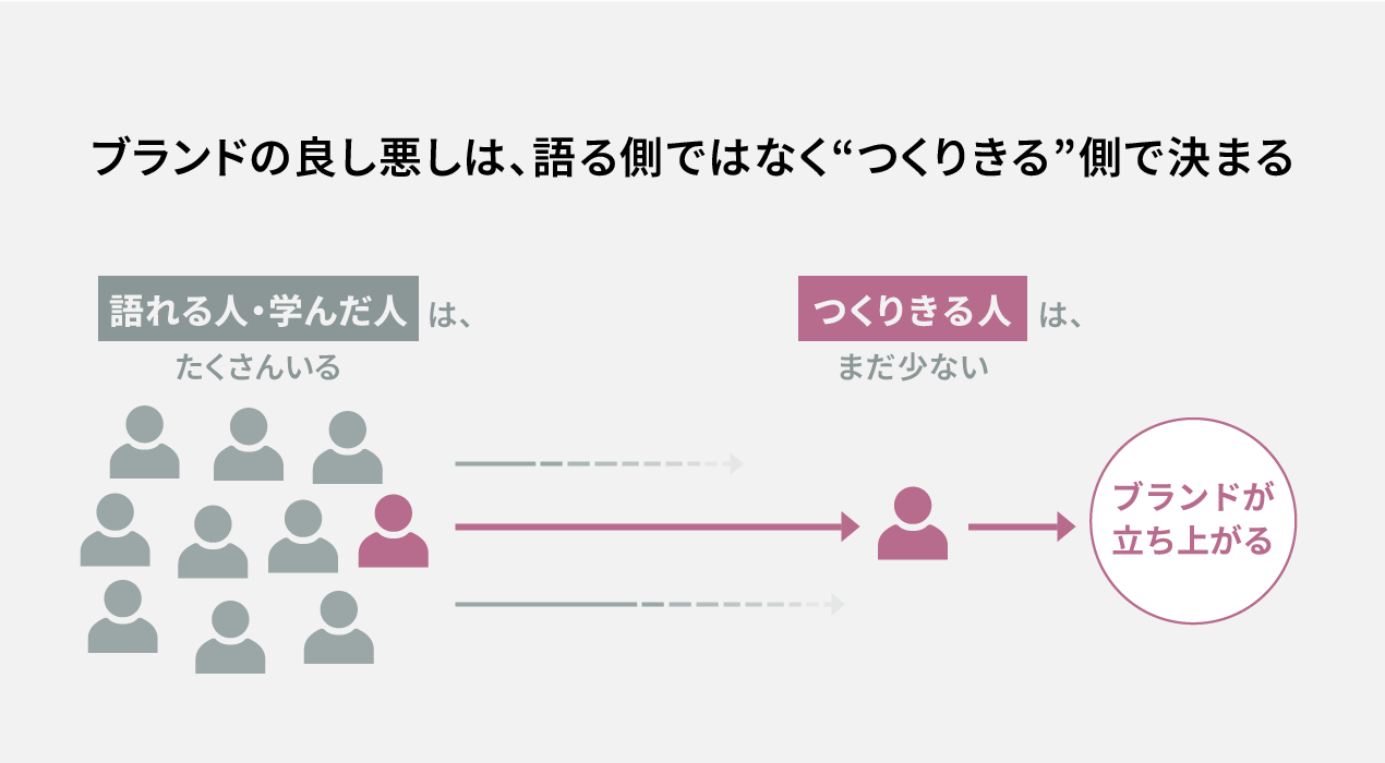 ブランドを語れる人、つくりきる人の差を表した図