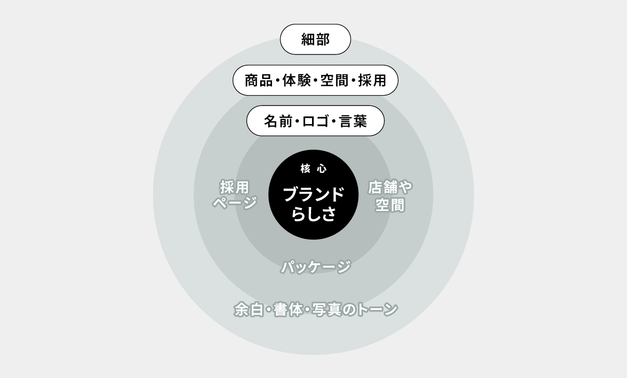 一貫したブランディングの広がり方を表した図