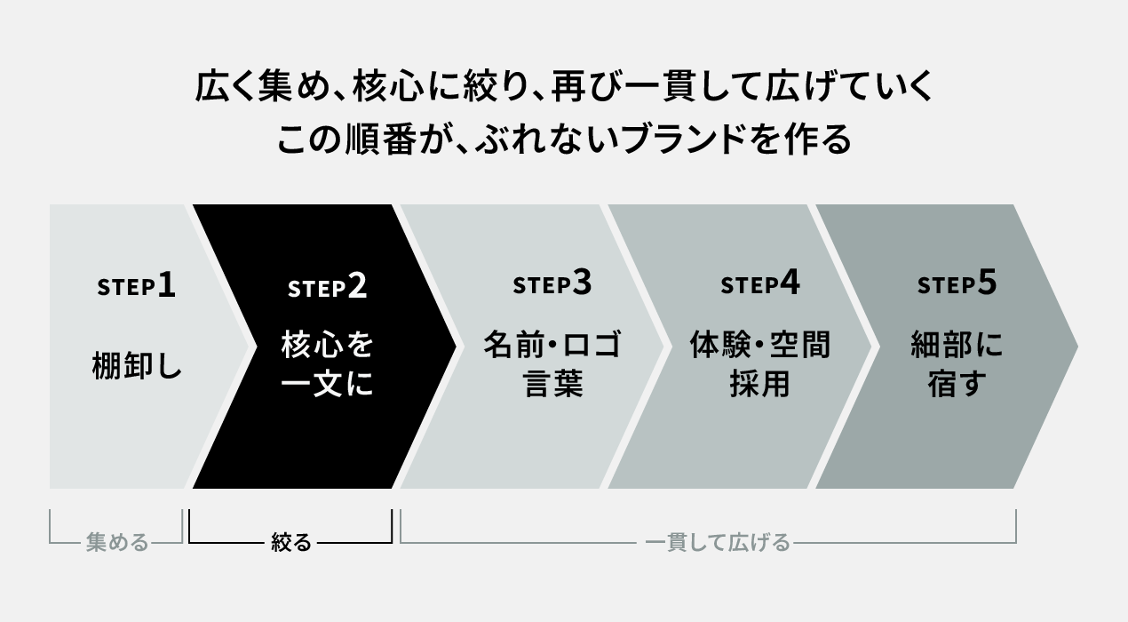 ぶれないブランドづくりを表したフロー図