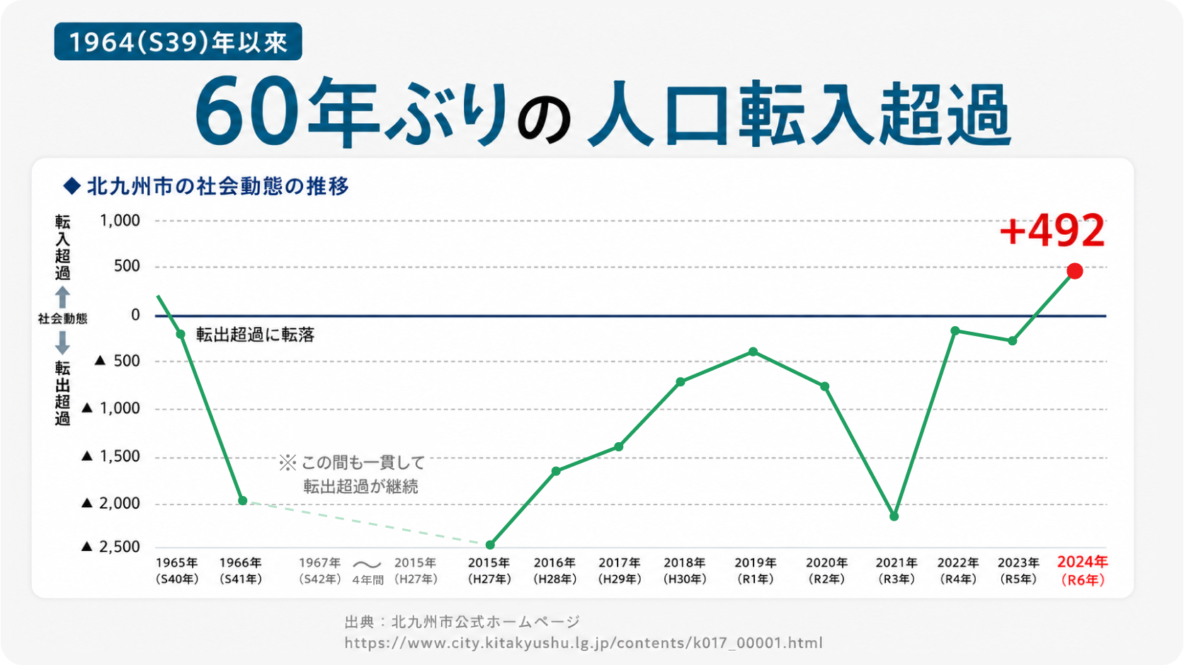 北九州市の社会動態推移のグラフ